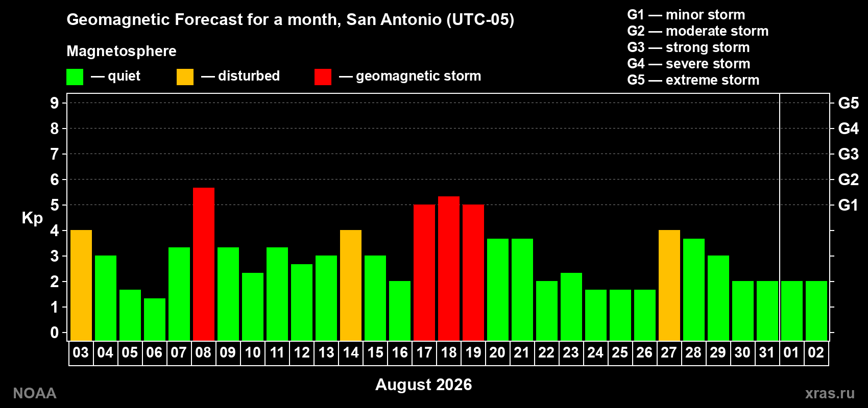 Geomagnetic index Kp forecast for the next month