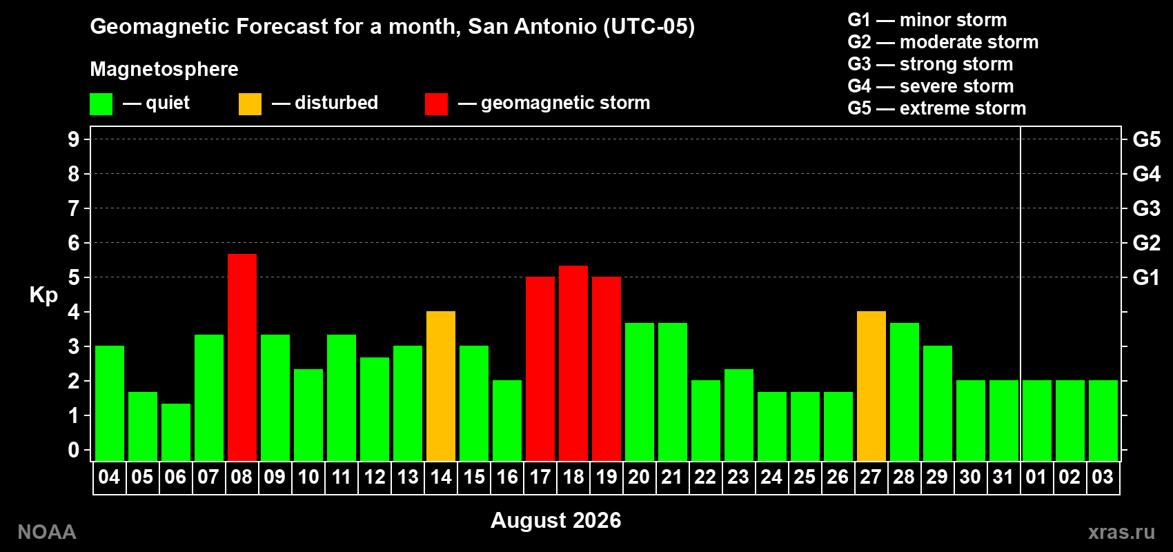 Geomagnetic index Kp forecast for the next month