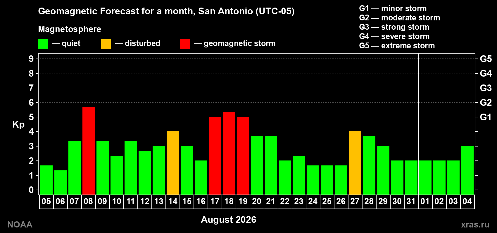 Geomagnetic index Kp forecast for the next month