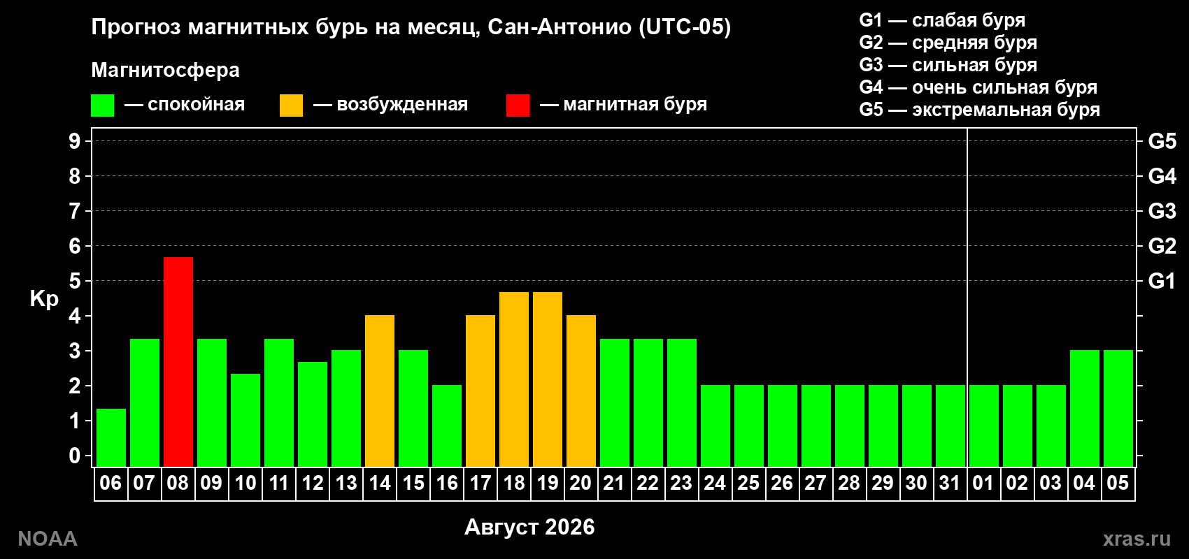 Прогноз геомагнитного индекса Kp на следующий месяц