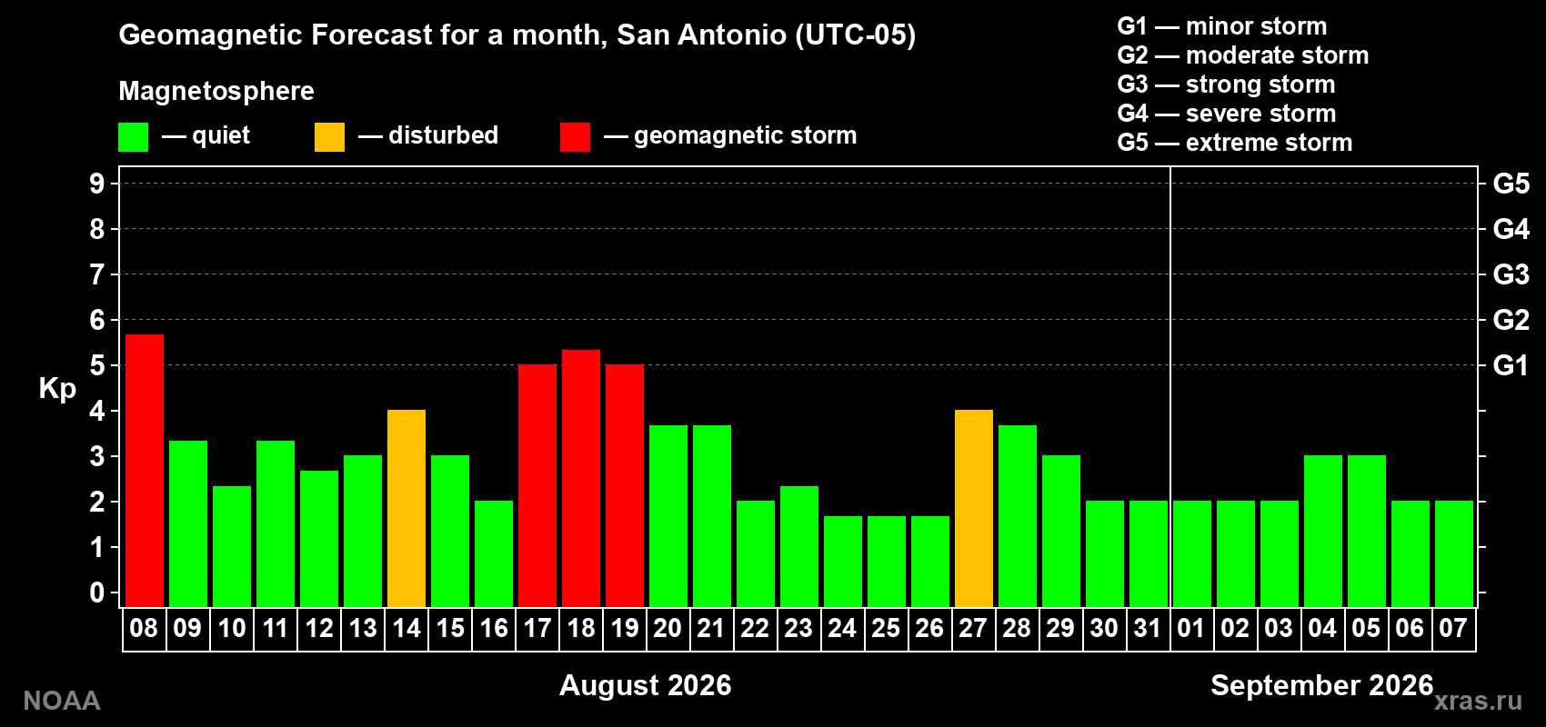 Geomagnetic index Kp forecast for the next month