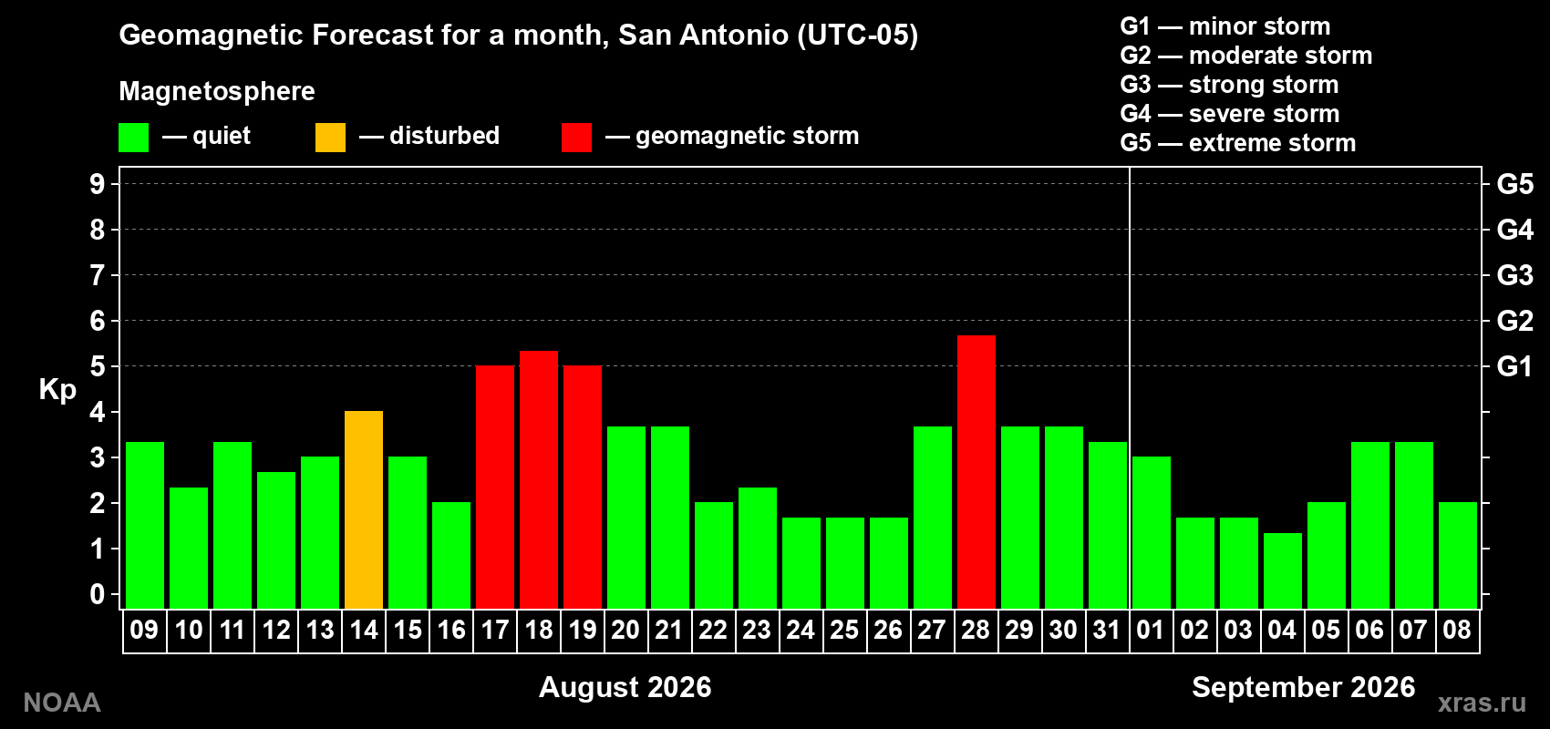 Geomagnetic index Kp forecast for the next month