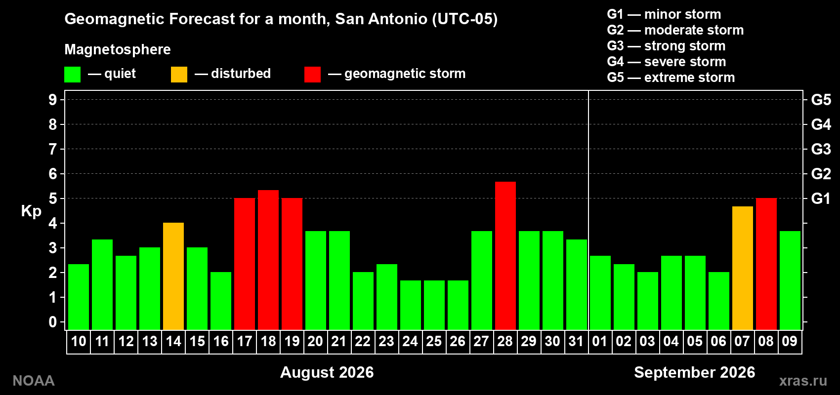 Geomagnetic index Kp forecast for the next month