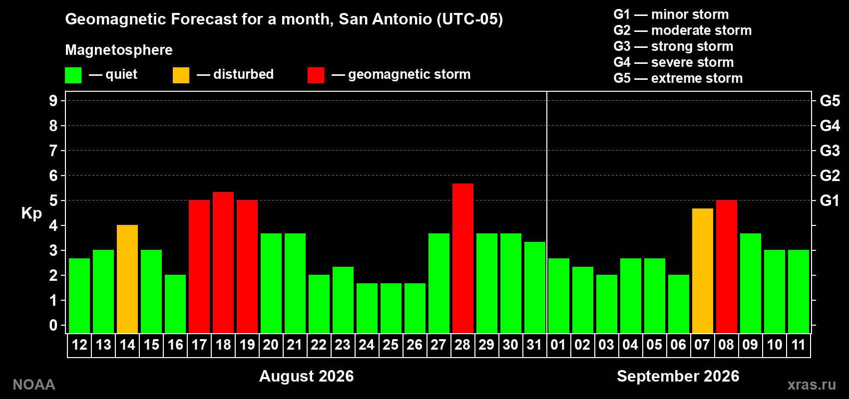 Geomagnetic index Kp forecast for the next month
