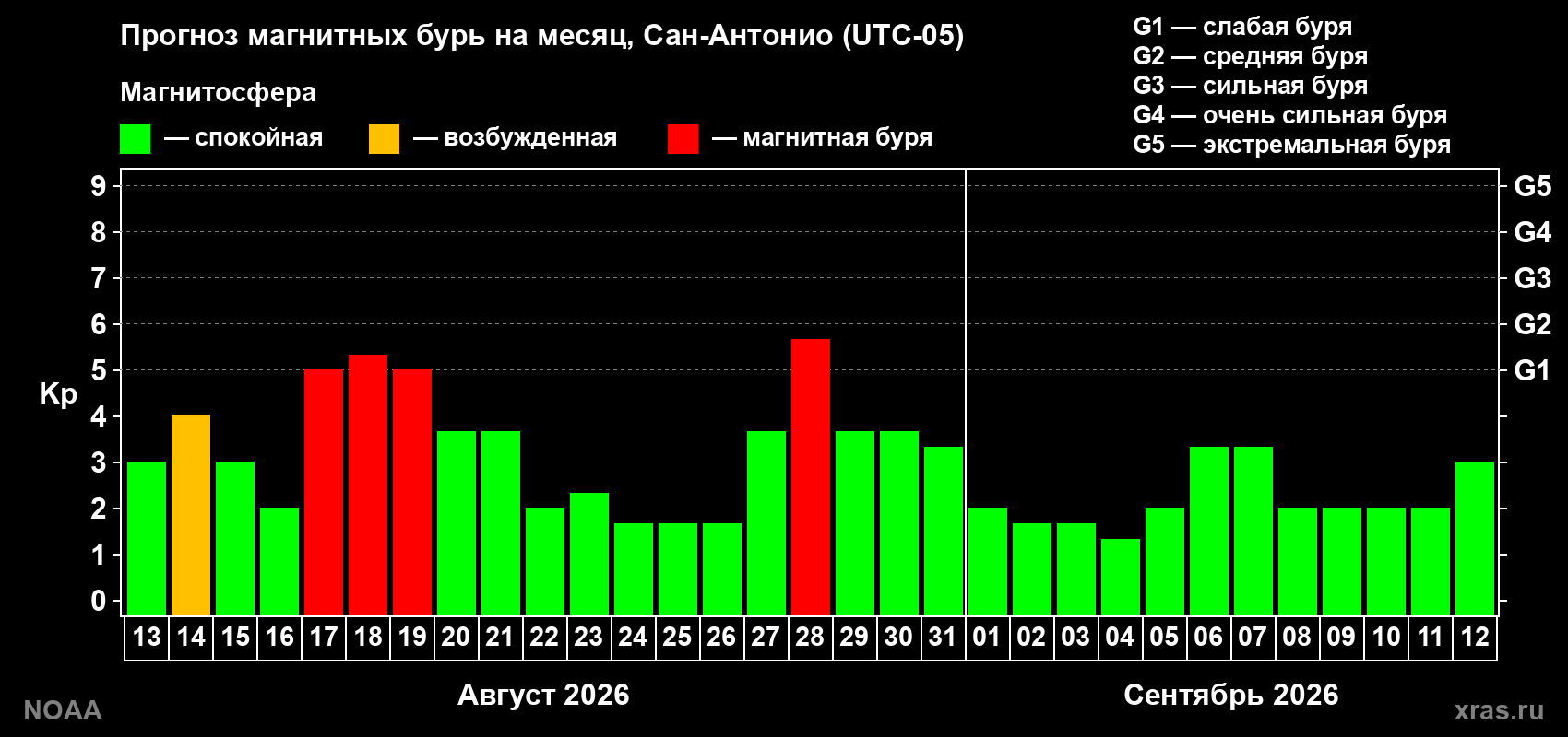 Прогноз геомагнитного индекса Kp на следующий месяц