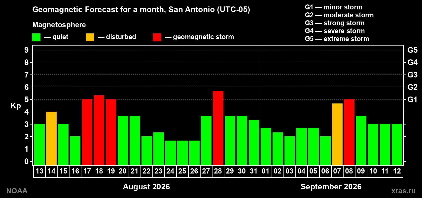 Geomagnetic index Kp forecast for the next month