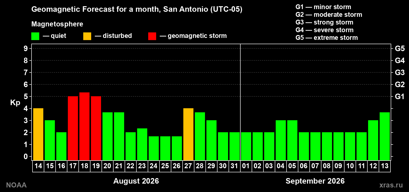 Geomagnetic index Kp forecast for the next month