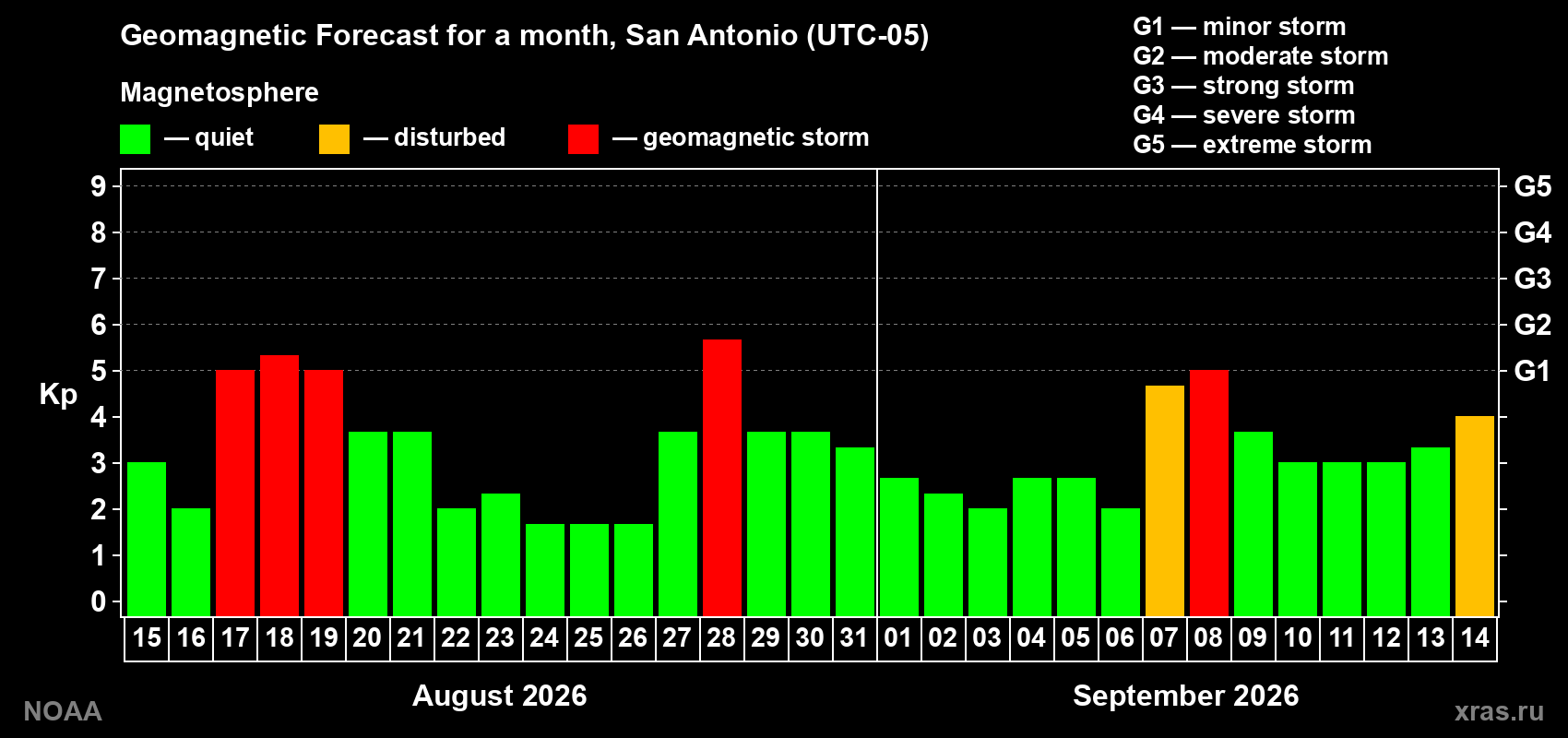 Geomagnetic index Kp forecast for the next month