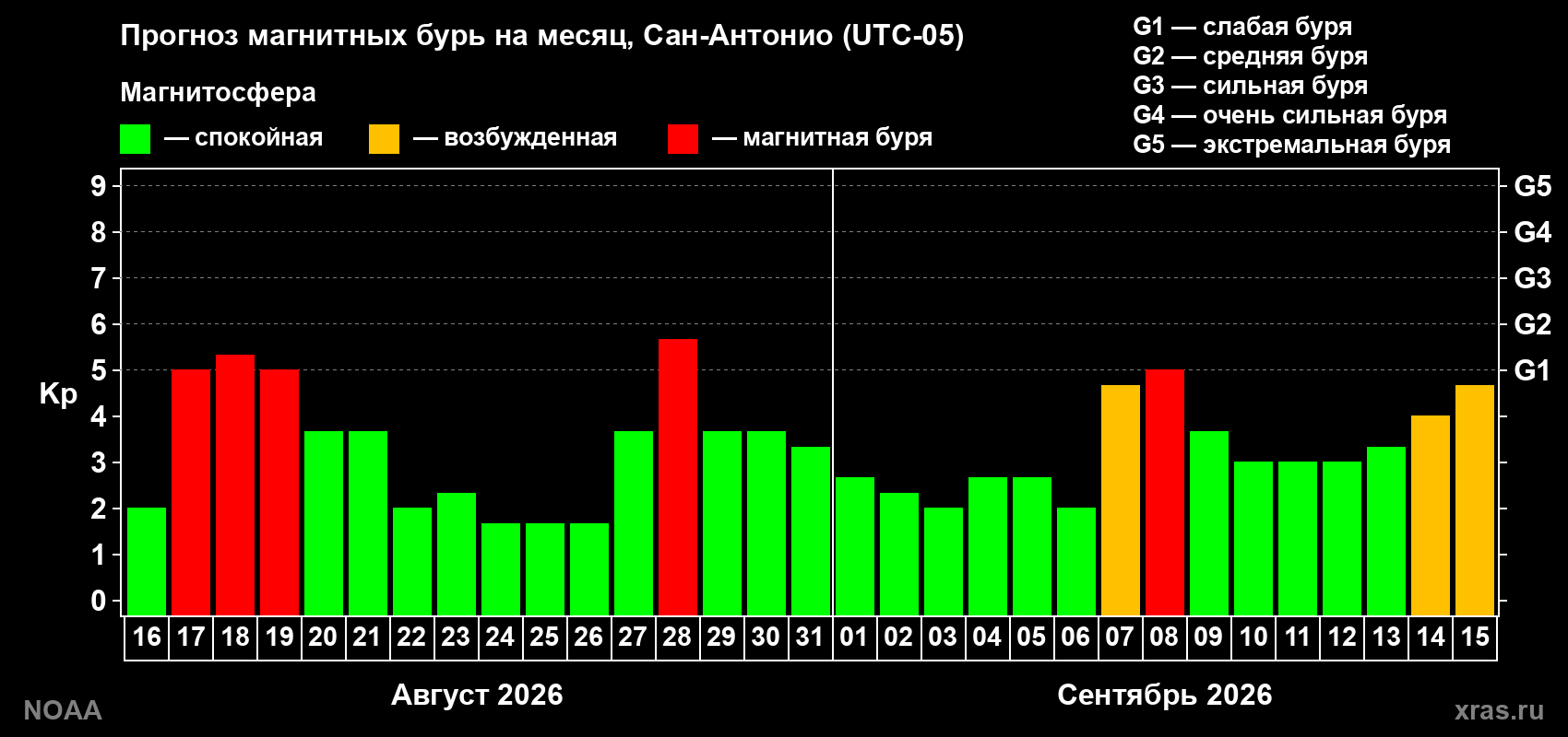Прогноз геомагнитного индекса Kp на следующий месяц