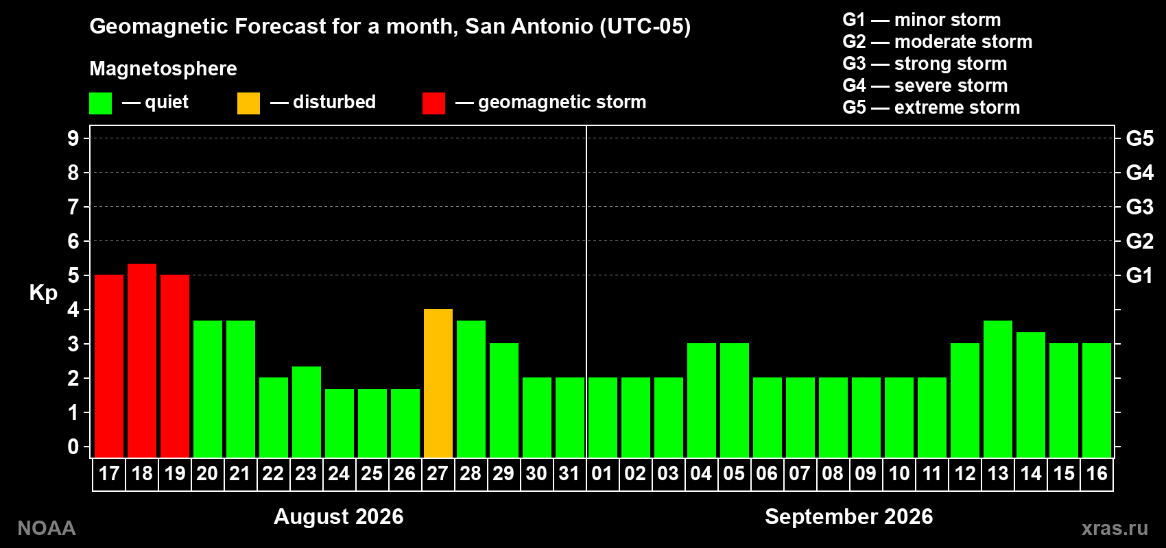 Geomagnetic index Kp forecast for the next month