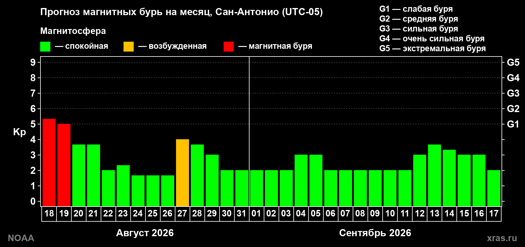Прогноз геомагнитного индекса Kp на следующий месяц