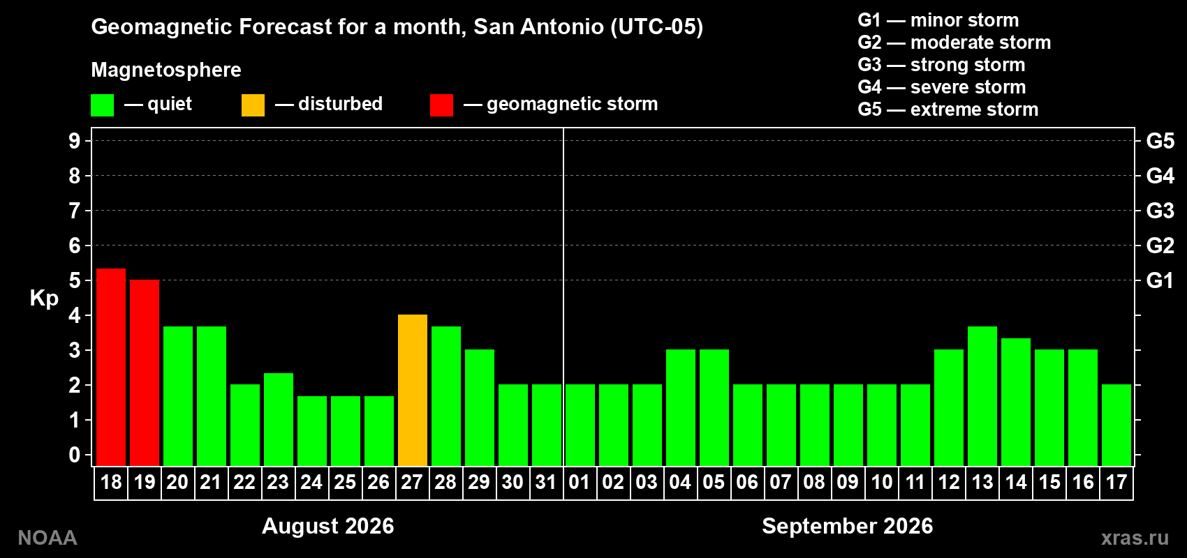 Geomagnetic index Kp forecast for the next month
