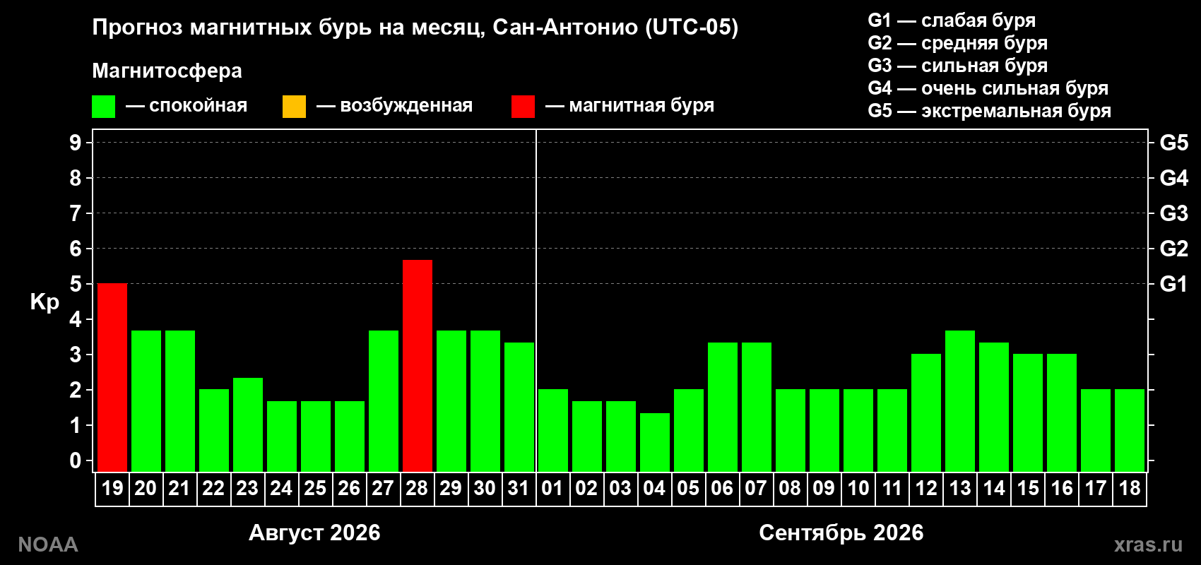Прогноз геомагнитного индекса Kp на следующий месяц