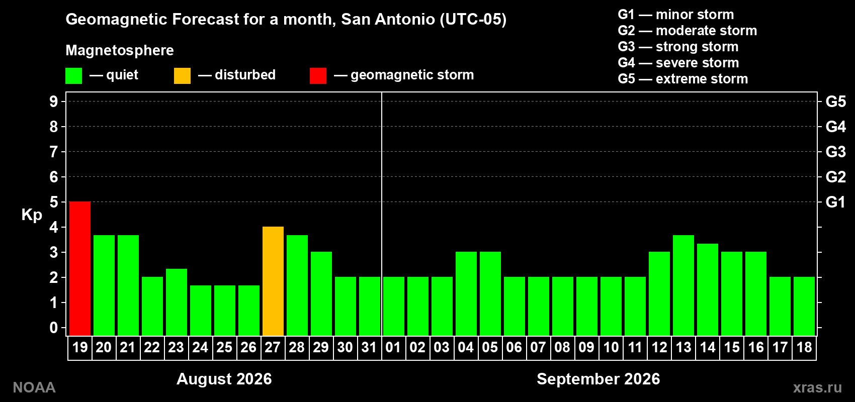 Geomagnetic index Kp forecast for the next month