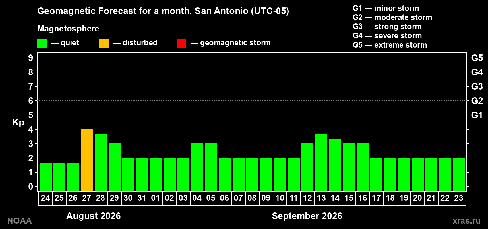 Geomagnetic index Kp forecast for the next month
