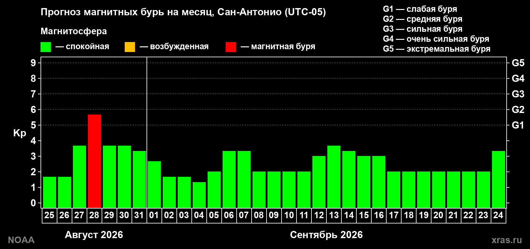 Прогноз геомагнитного индекса Kp на следующий месяц