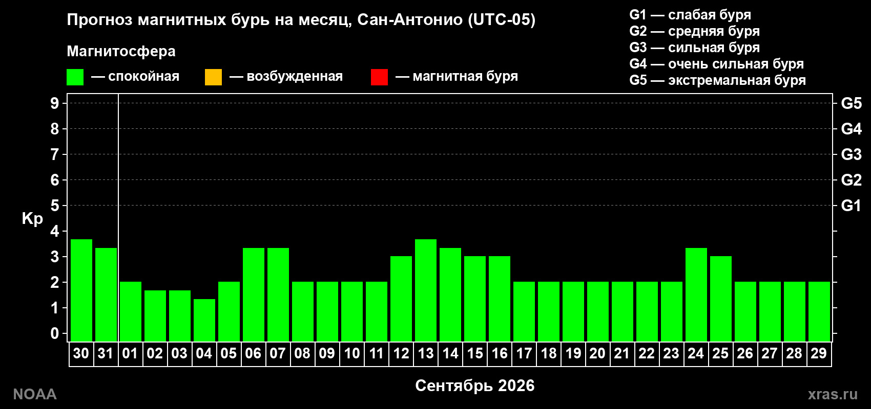 Прогноз геомагнитного индекса Kp на следующий месяц