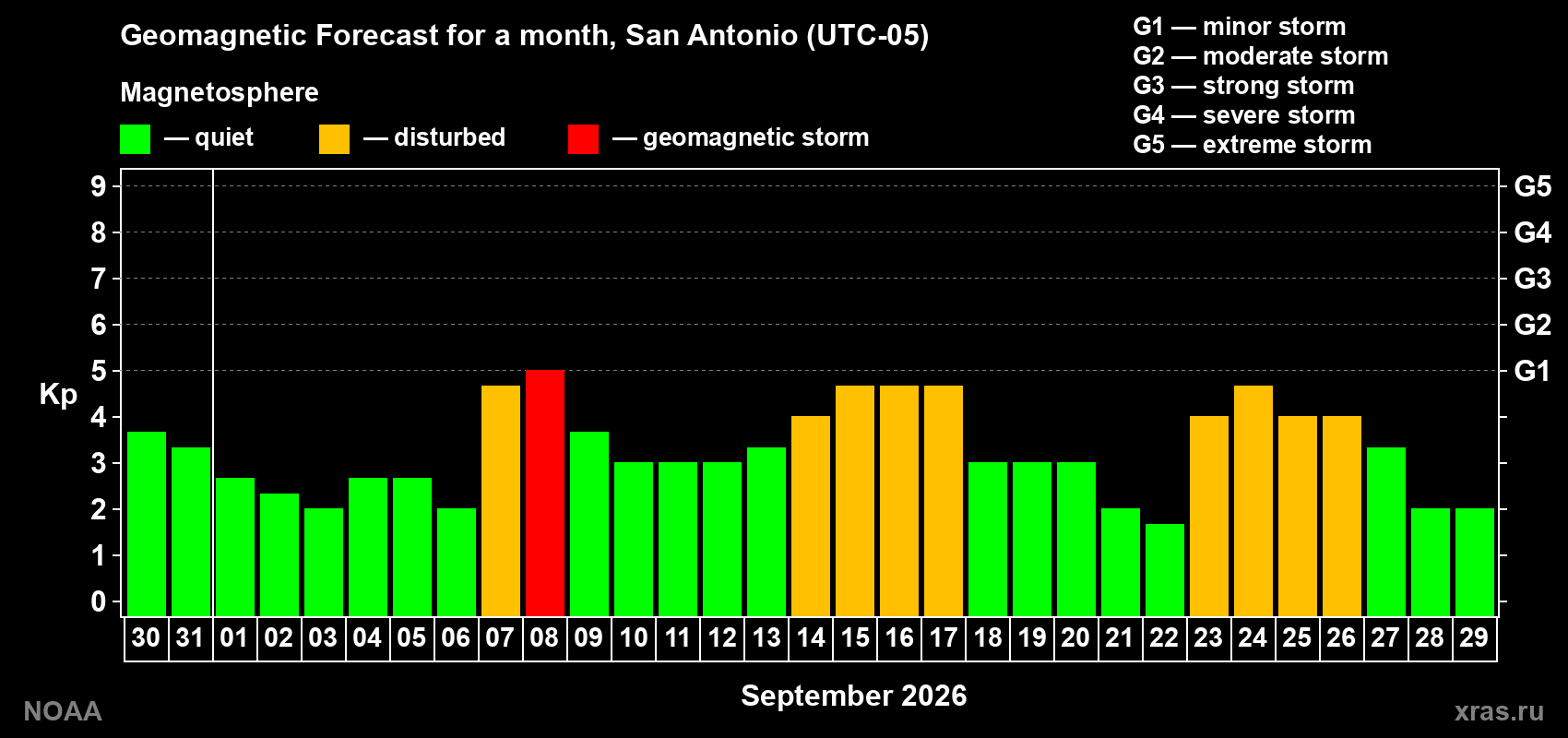 Geomagnetic index Kp forecast for the next month