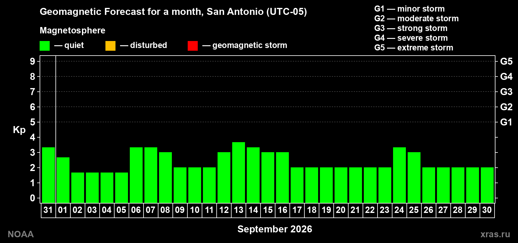 Geomagnetic index Kp forecast for the next month