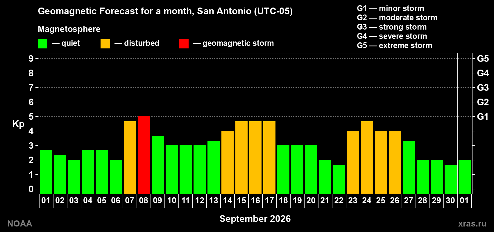 Geomagnetic index Kp forecast for the next month