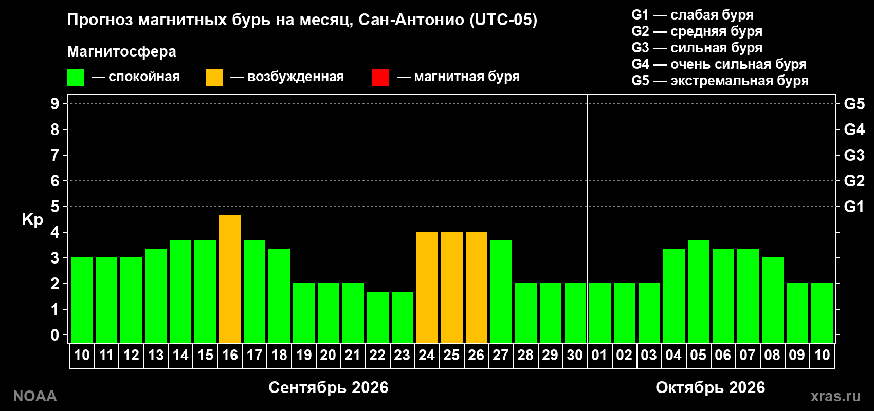 Прогноз геомагнитного индекса Kp на следующий месяц