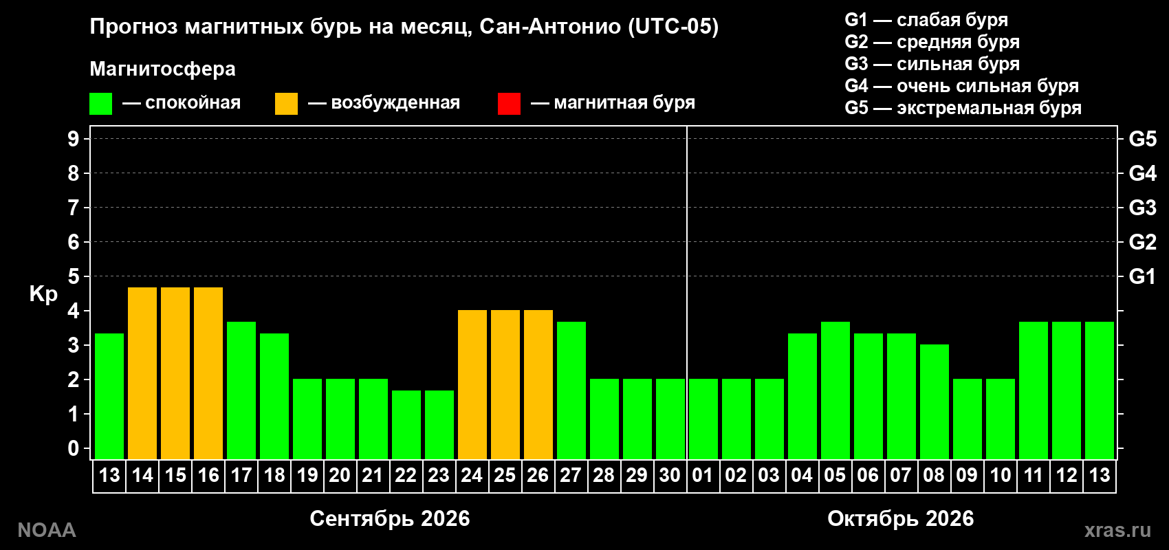 Прогноз геомагнитного индекса Kp на следующий месяц