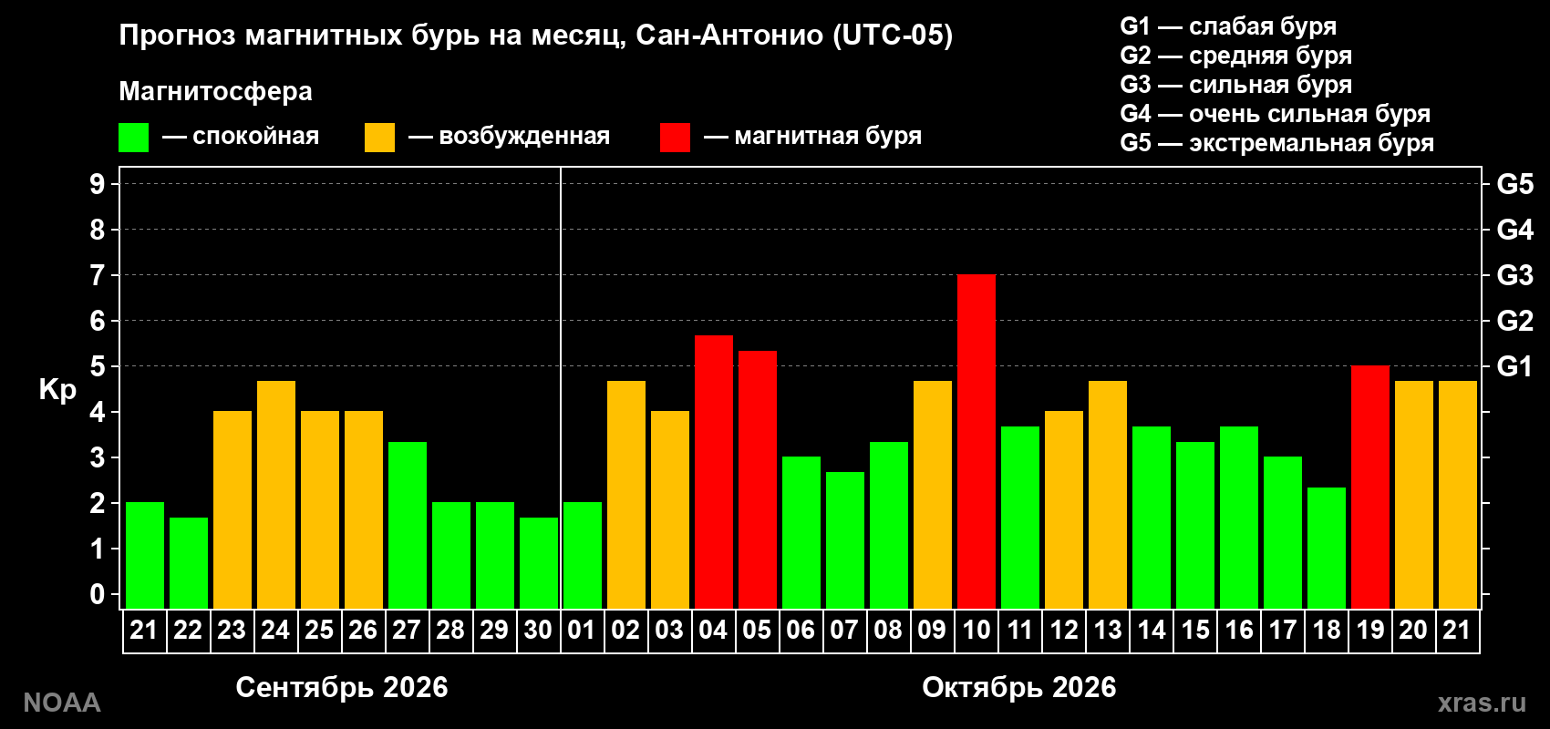 Прогноз геомагнитного индекса Kp на следующий месяц