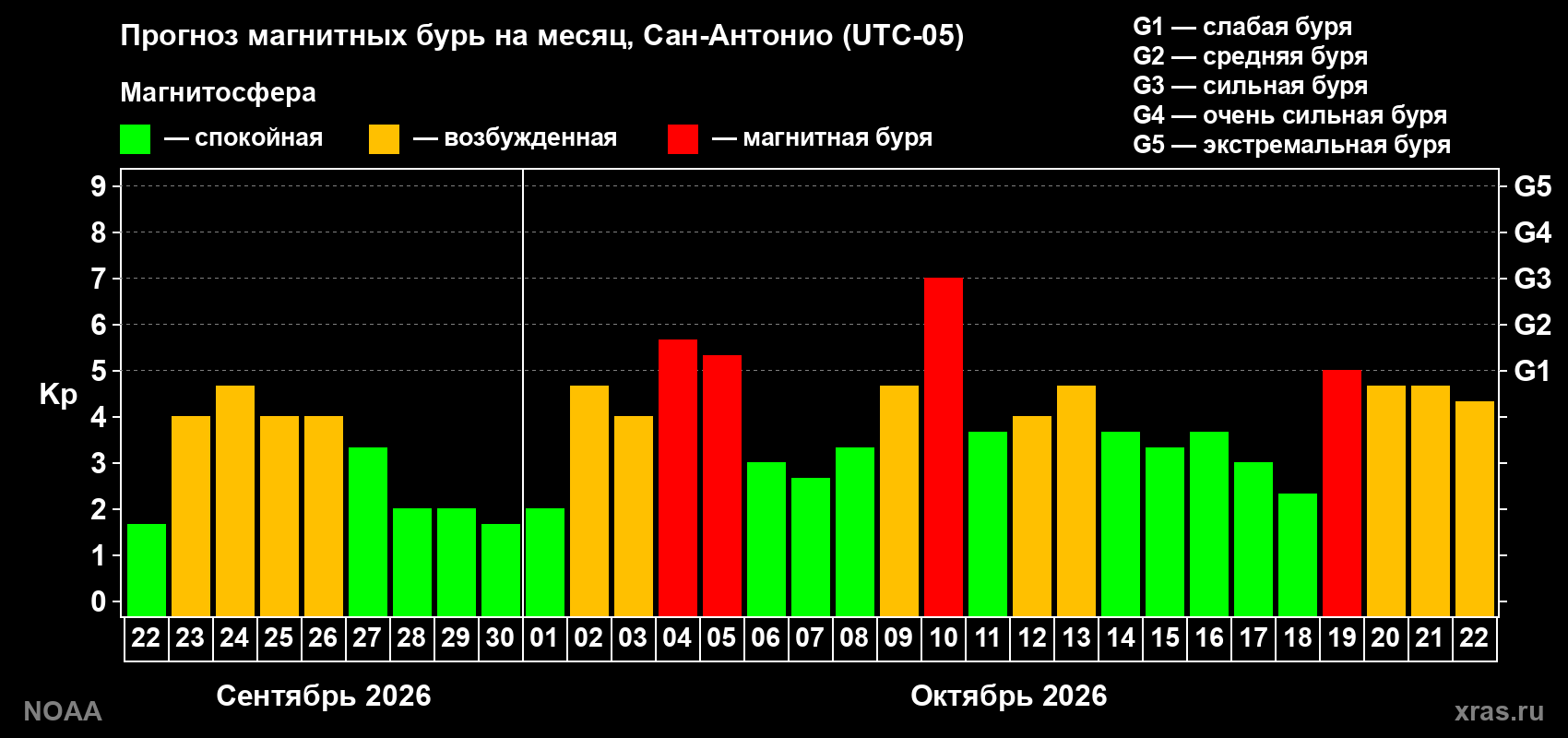 Прогноз геомагнитного индекса Kp на следующий месяц