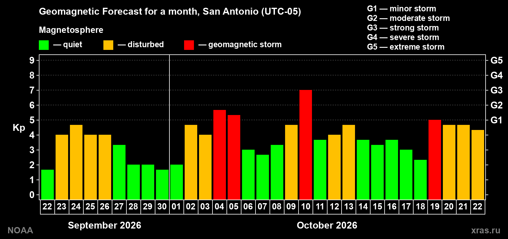 Geomagnetic index Kp forecast for the next month