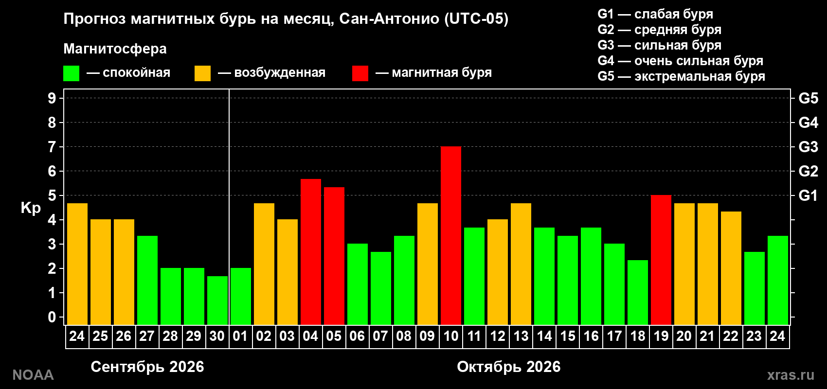Прогноз геомагнитного индекса Kp на следующий месяц
