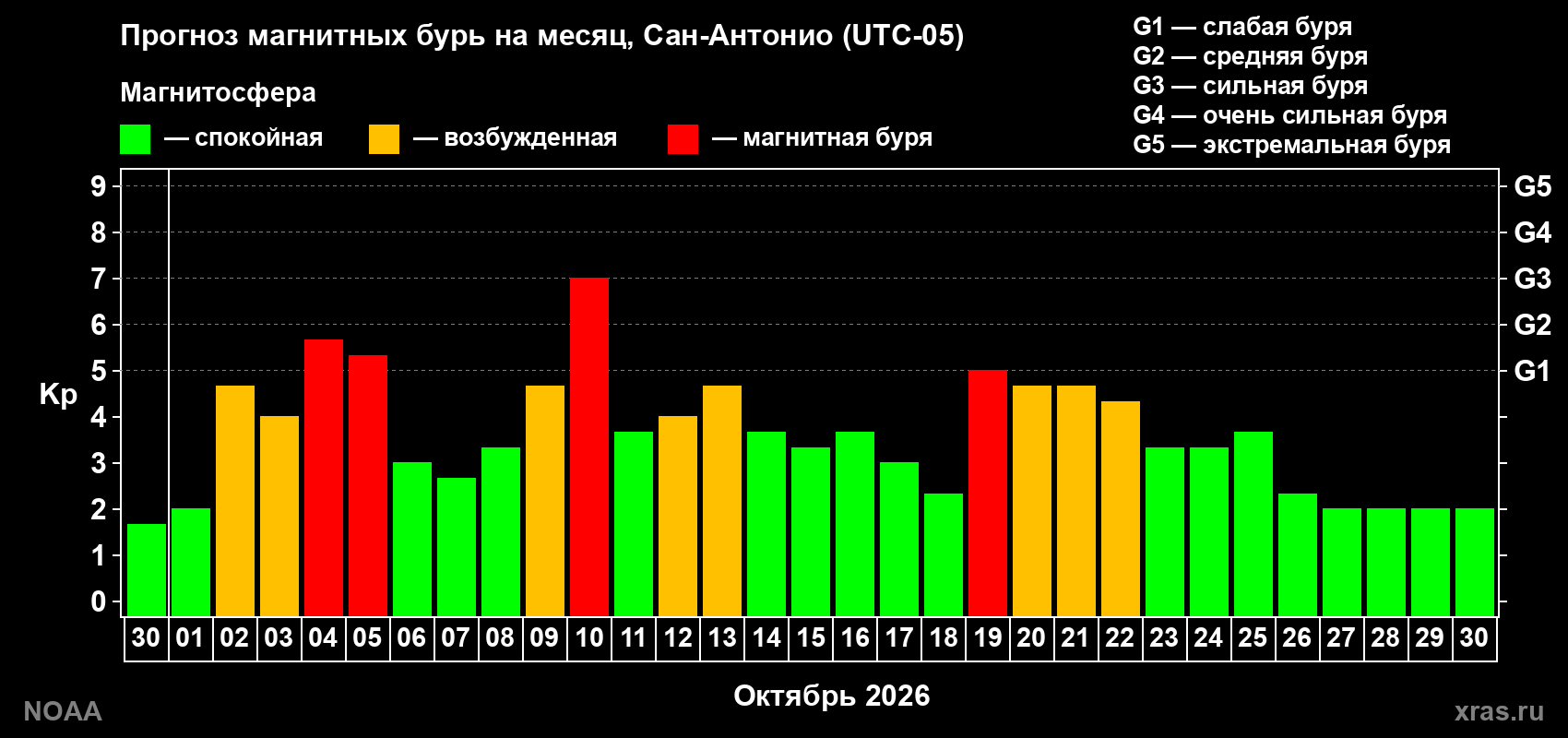 Прогноз геомагнитного индекса Kp на следующий месяц