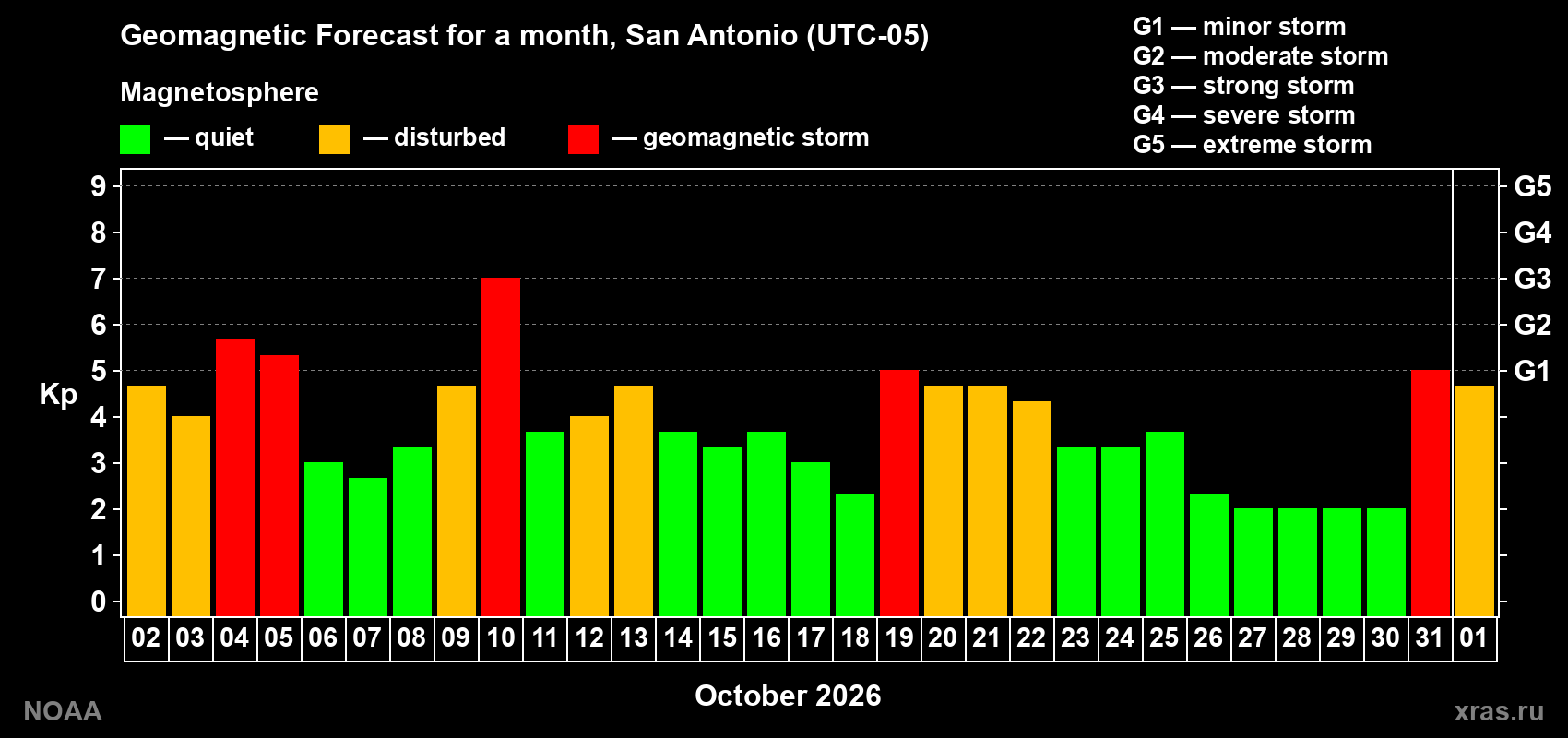 Geomagnetic index Kp forecast for the next month