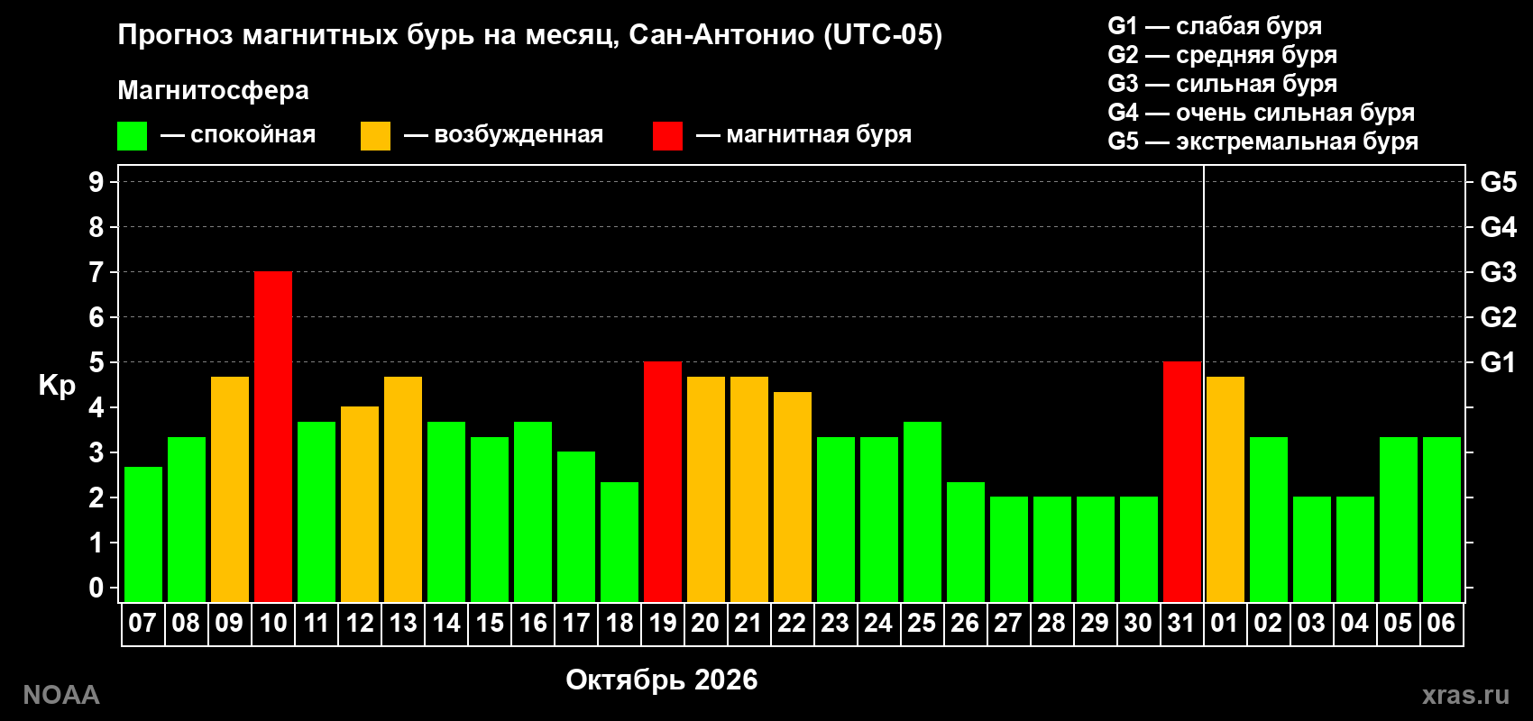 Прогноз геомагнитного индекса Kp на следующий месяц