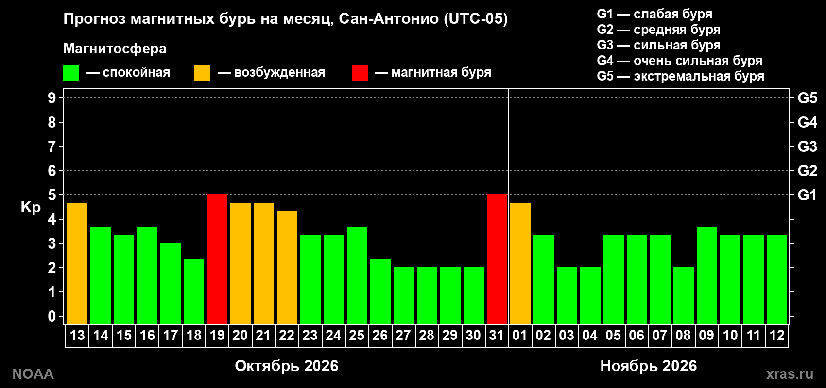 Прогноз геомагнитного индекса Kp на следующий месяц