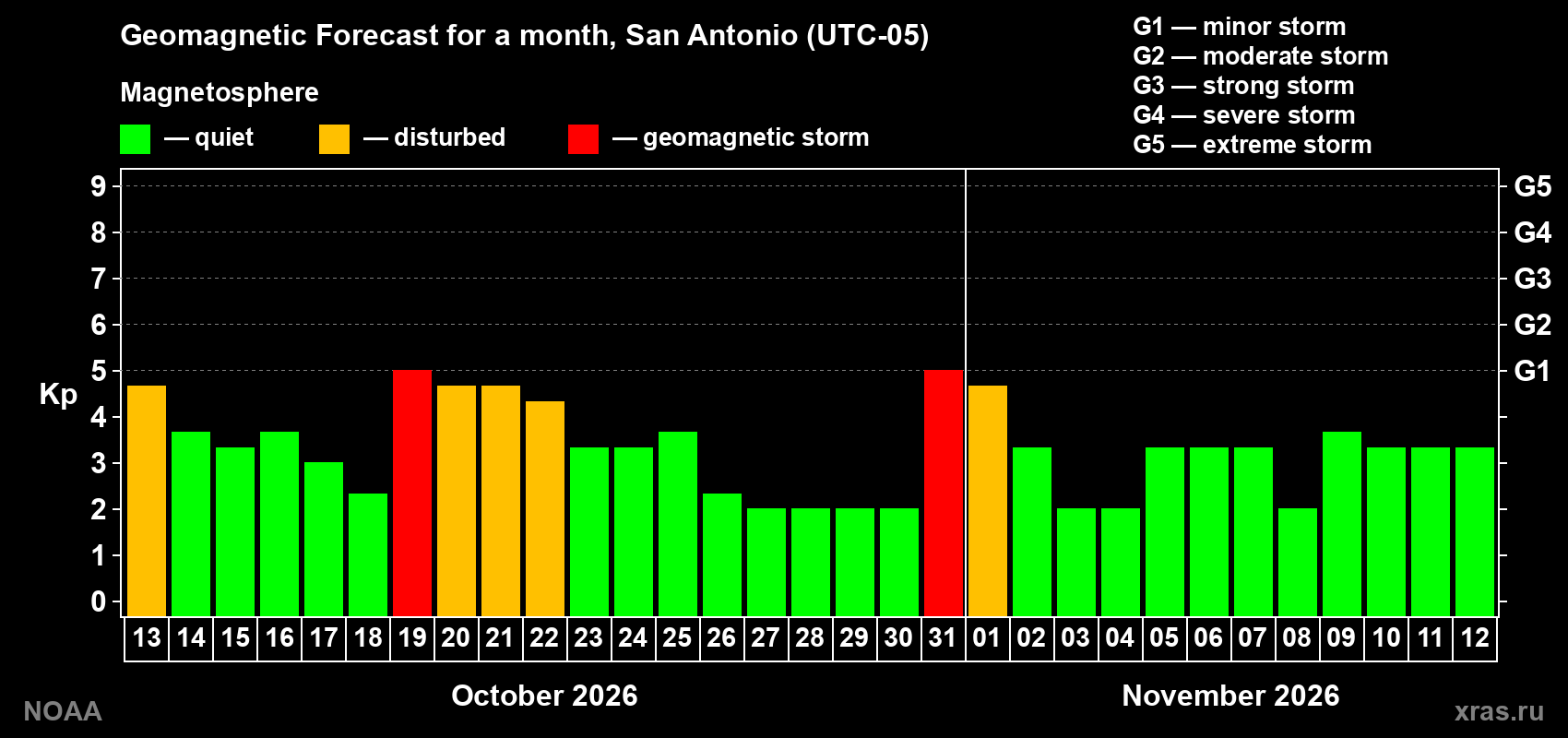 Geomagnetic index Kp forecast for the next month