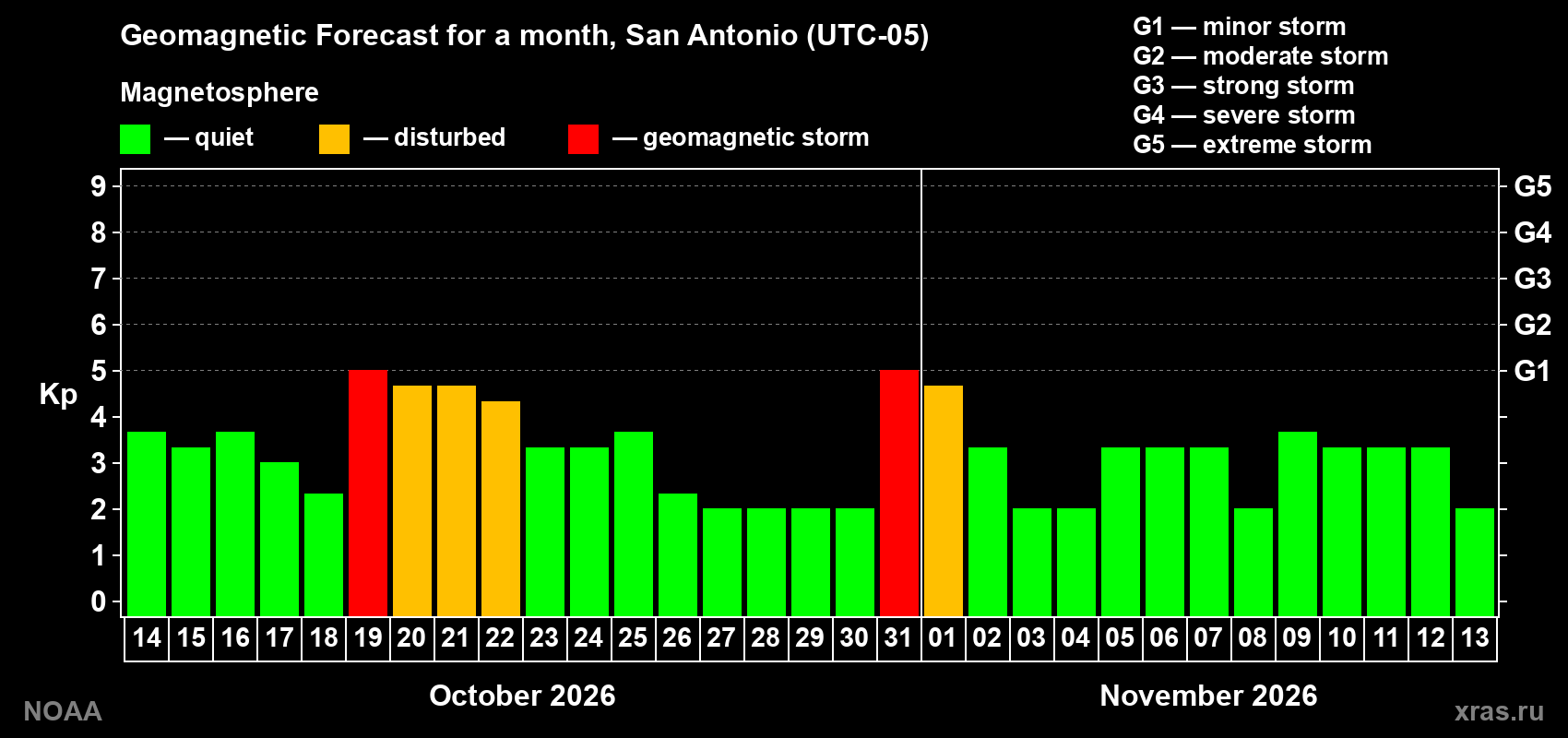 Geomagnetic index Kp forecast for the next month