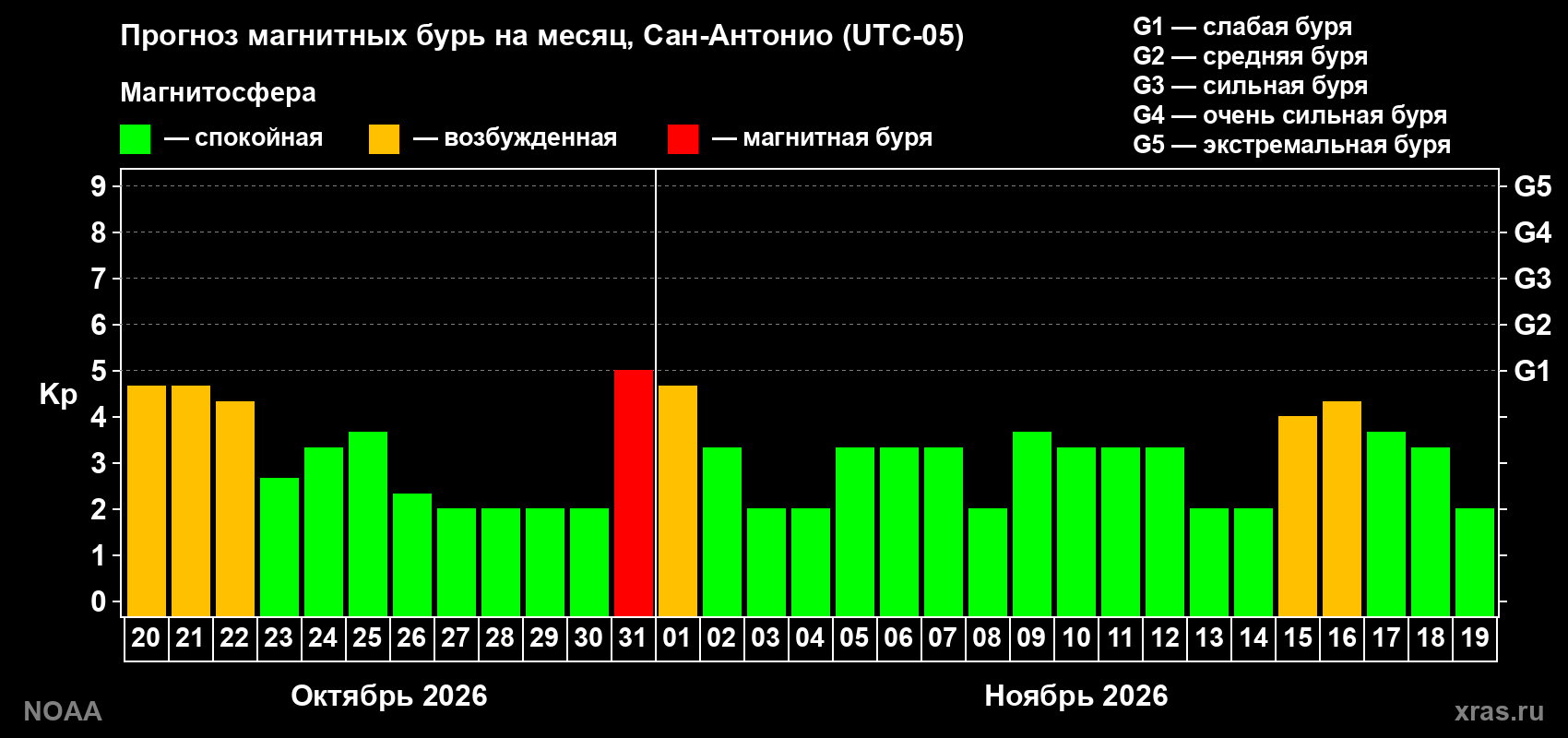 Прогноз геомагнитного индекса Kp на следующий месяц