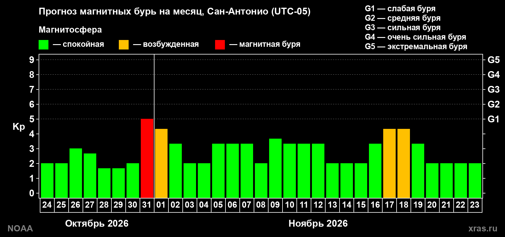 Прогноз геомагнитного индекса Kp на следующий месяц