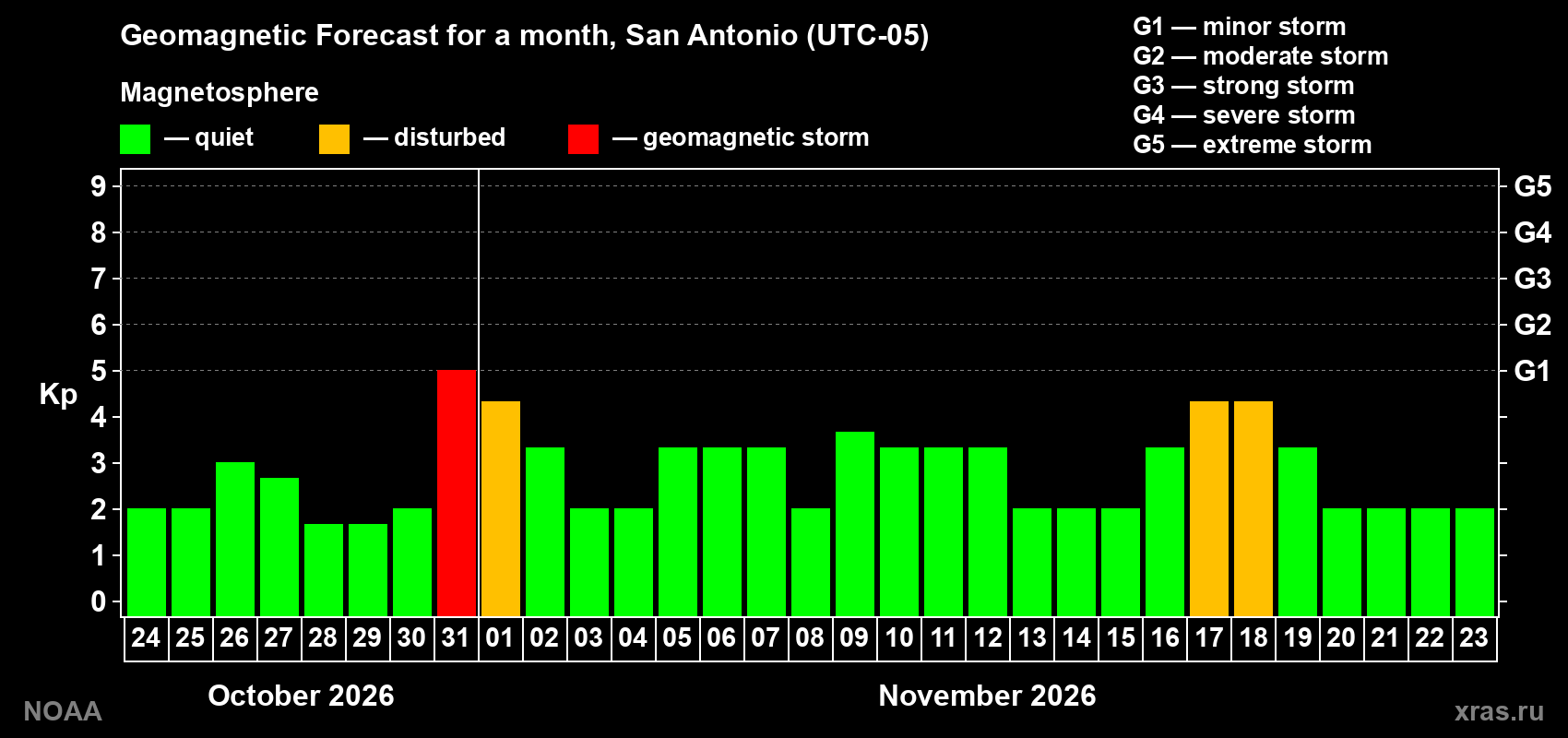 Geomagnetic index Kp forecast for the next month