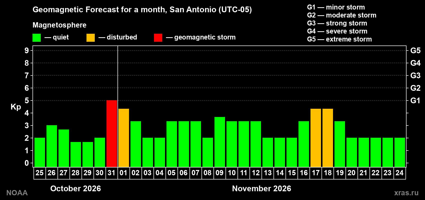 Geomagnetic index Kp forecast for the next month