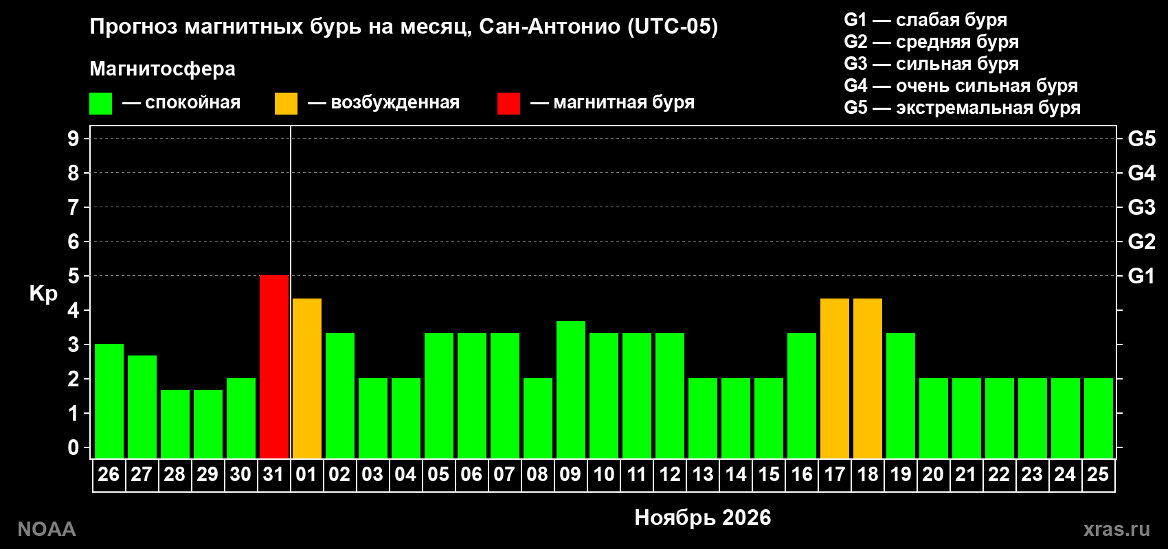 Прогноз геомагнитного индекса Kp на следующий месяц