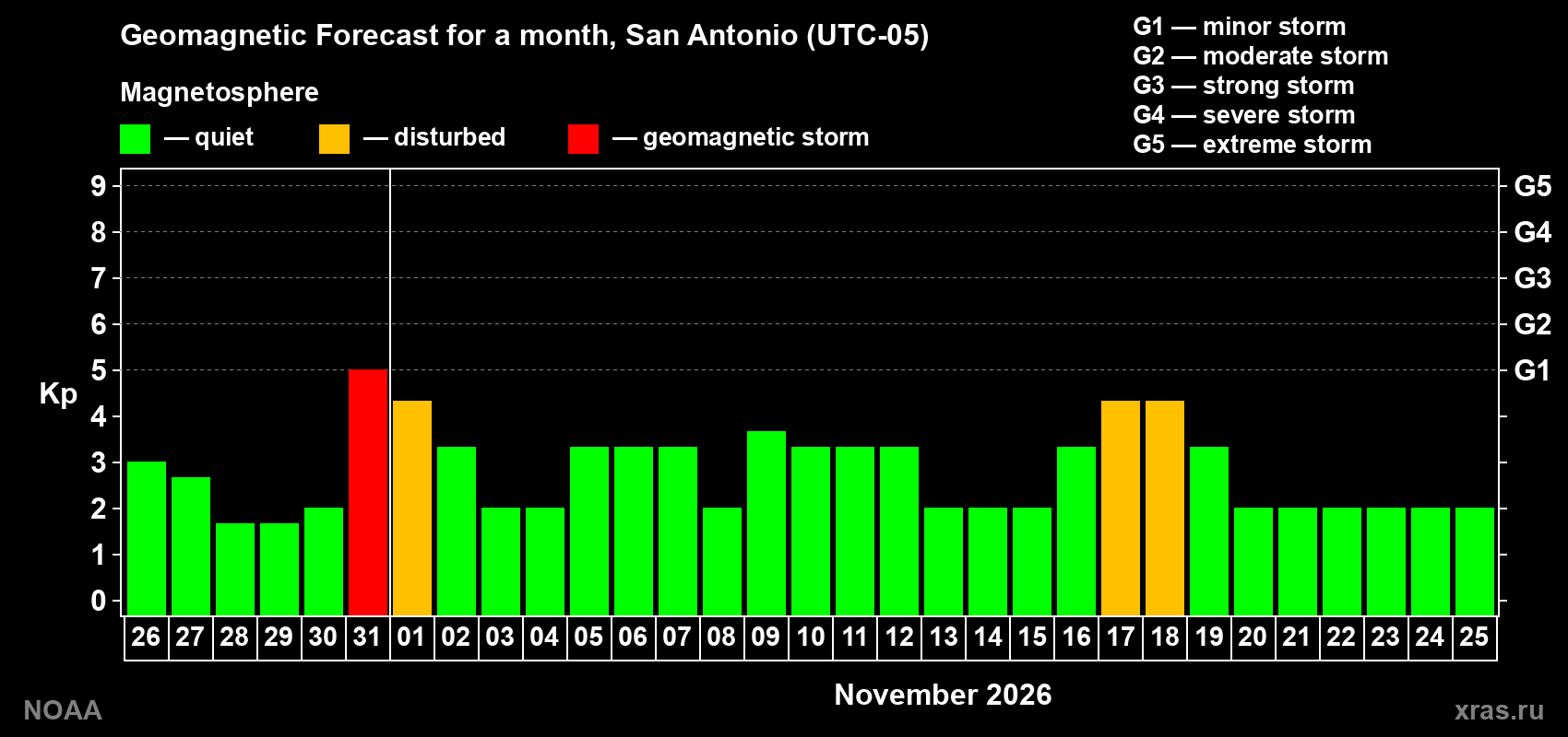 Geomagnetic index Kp forecast for the next month