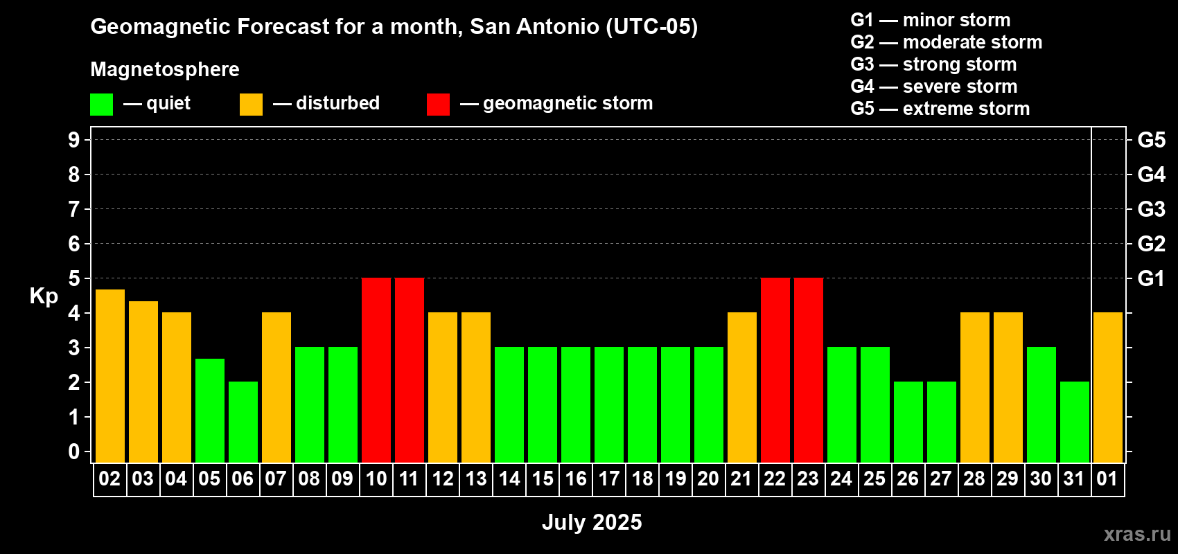 Forecast of the daily maximal value of geomagnetic index Kp for <b>1 month</b> (31 days) <b></b>