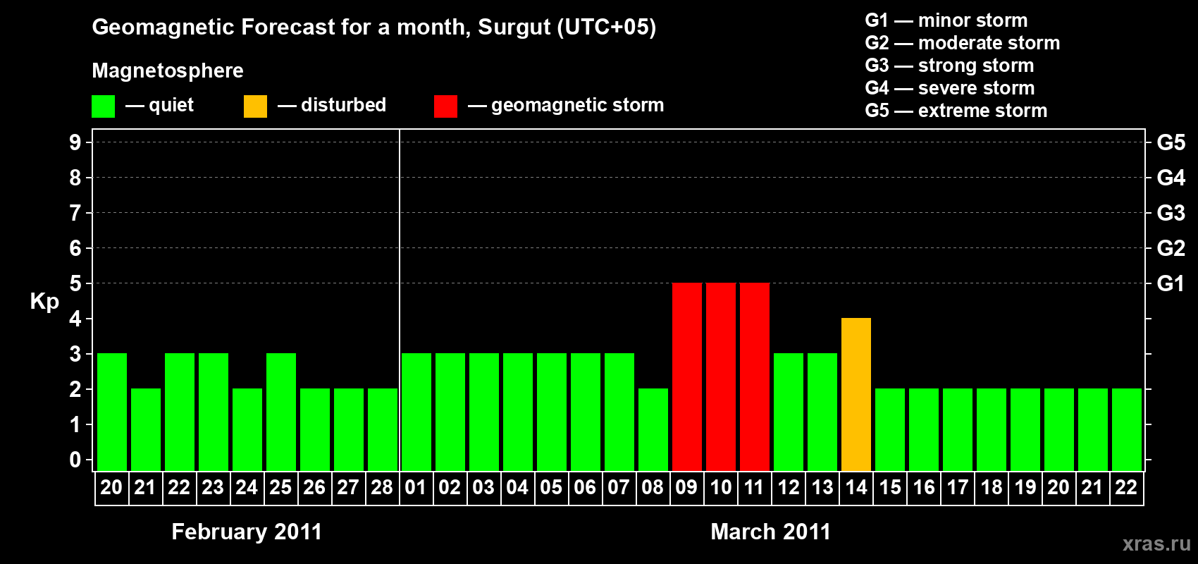 Forecast of the daily maximal value of geomagnetic index Kp for <b>1 month</b> (31 days) <b>from Feb 20, 2011 to Mar 22, 2011</b>