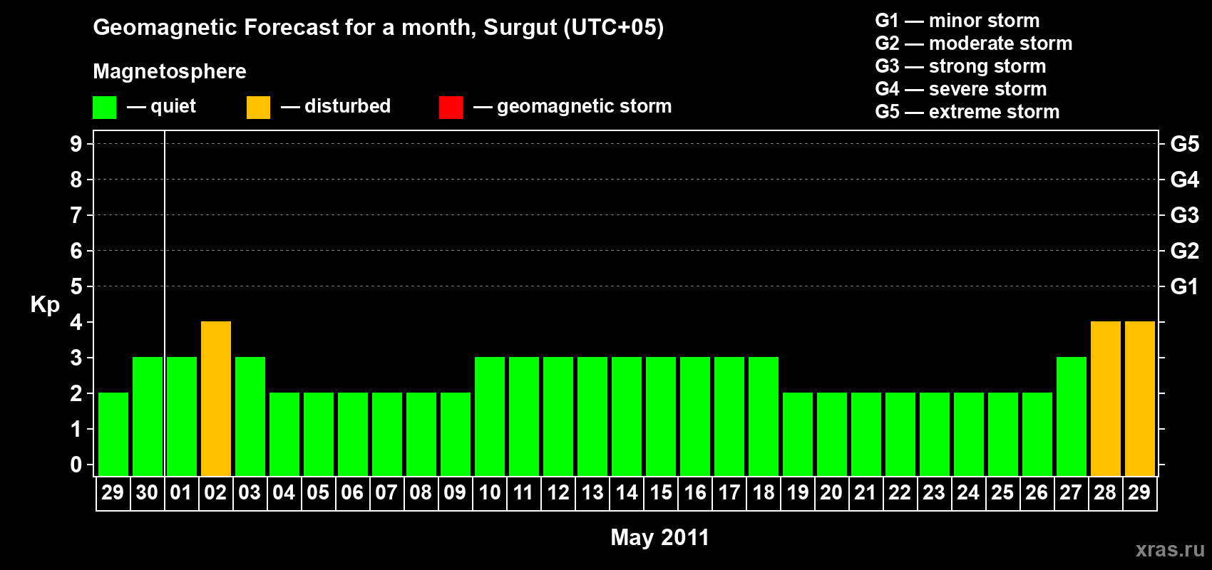 Forecast of the daily maximal value of geomagnetic index Kp for <b>1 month</b> (31 days) <b>from Apr 29, 2011 to May 29, 2011</b>