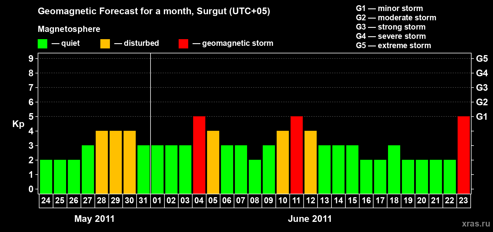 Forecast of the daily maximal value of geomagnetic index&nbsp;Kp for <b>1 month</b> (31 days) <b>from May 24, 2011 to Jun 23, 2011</b>