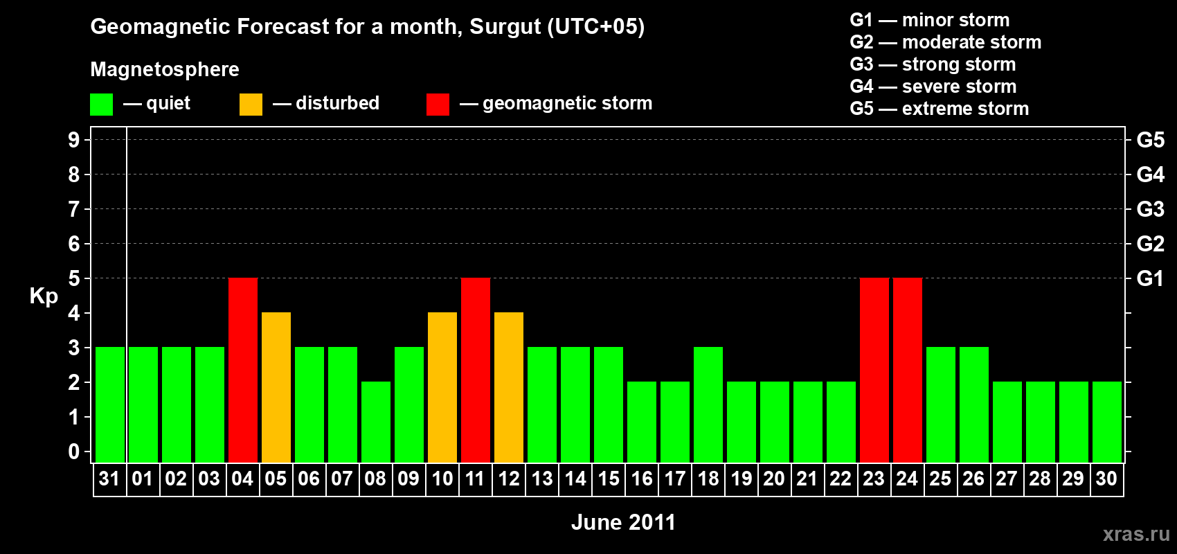 Forecast of the daily maximal value of geomagnetic index&nbsp;Kp for <b>1 month</b> (31 days) <b>from May 31, 2011 to Jun 30, 2011</b>