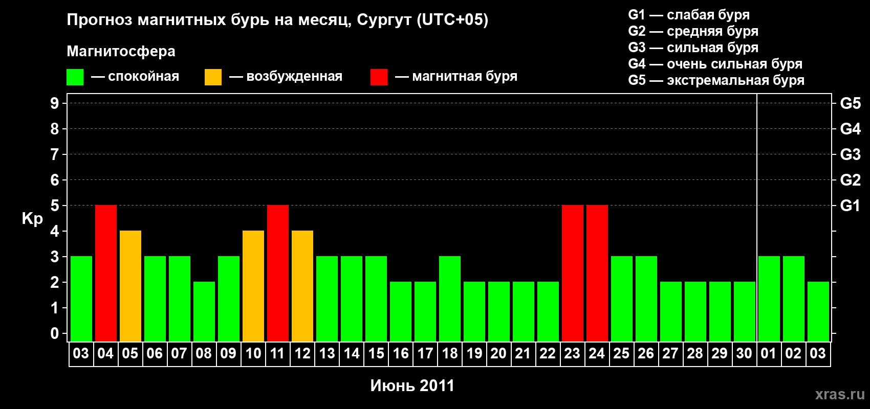 Прогноз максимального суточного геомагнитного индекса&nbsp;Kp на <b>1 месяц</b> (31 день) <b>с 03 июня по 03 июля 2011 г</b>