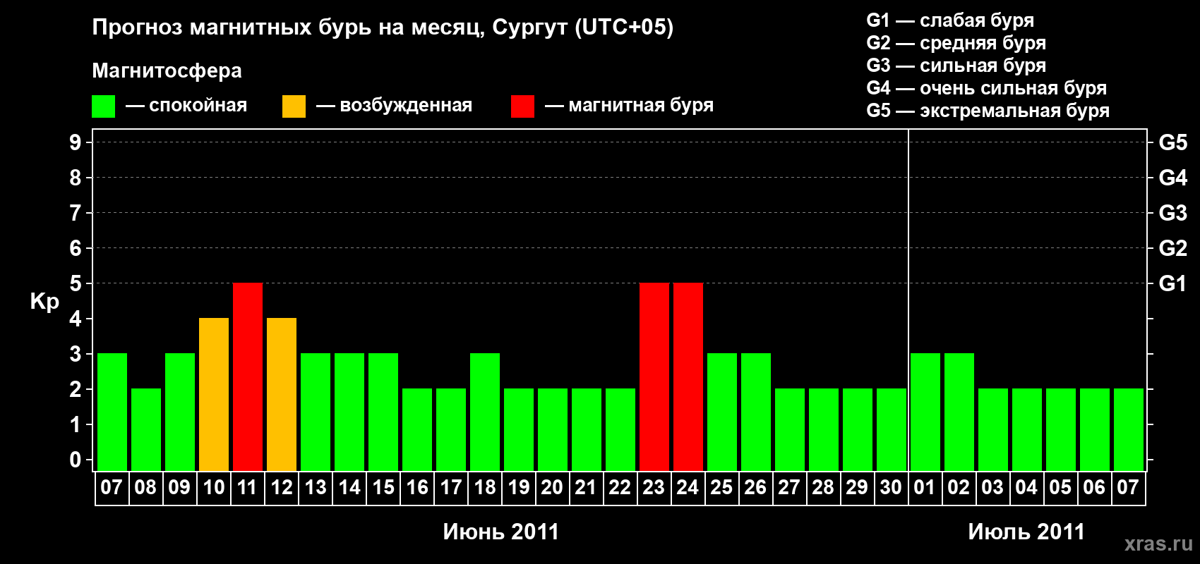 Прогноз максимального суточного геомагнитного индекса&nbsp;Kp на <b>1 месяц</b> (31 день) <b>с 07 июня по 07 июля 2011 г</b>