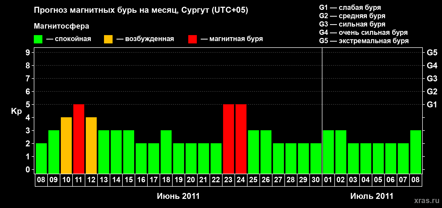 Прогноз максимального суточного геомагнитного индекса&nbsp;Kp на <b>1 месяц</b> (31 день) <b>с 08 июня по 08 июля 2011 г</b>